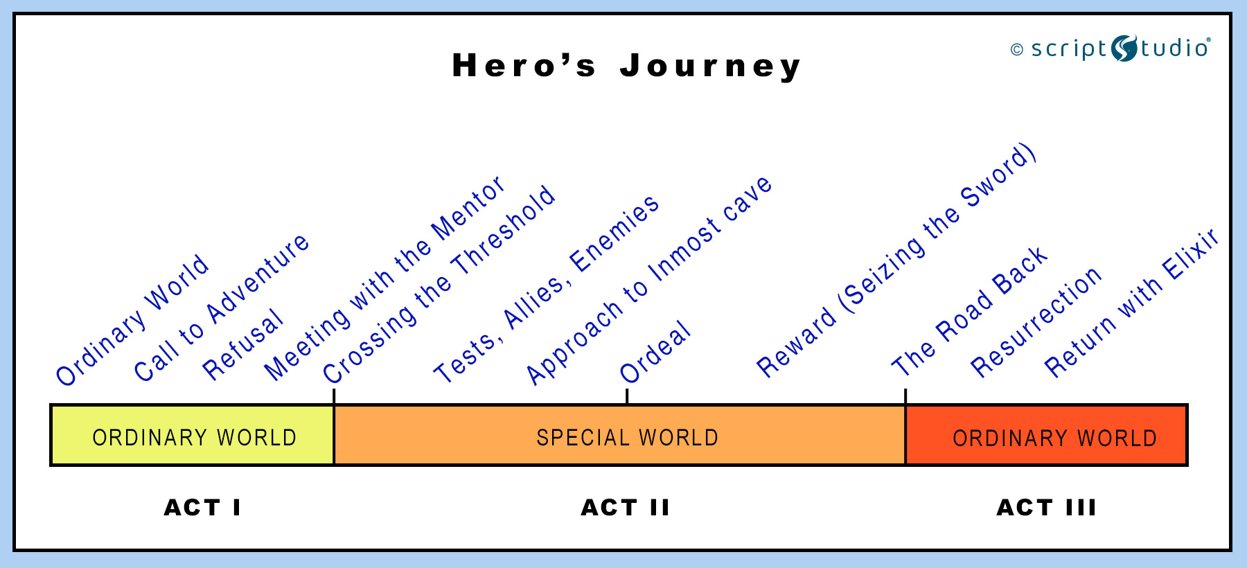 Hero's Journey Mythic Structure